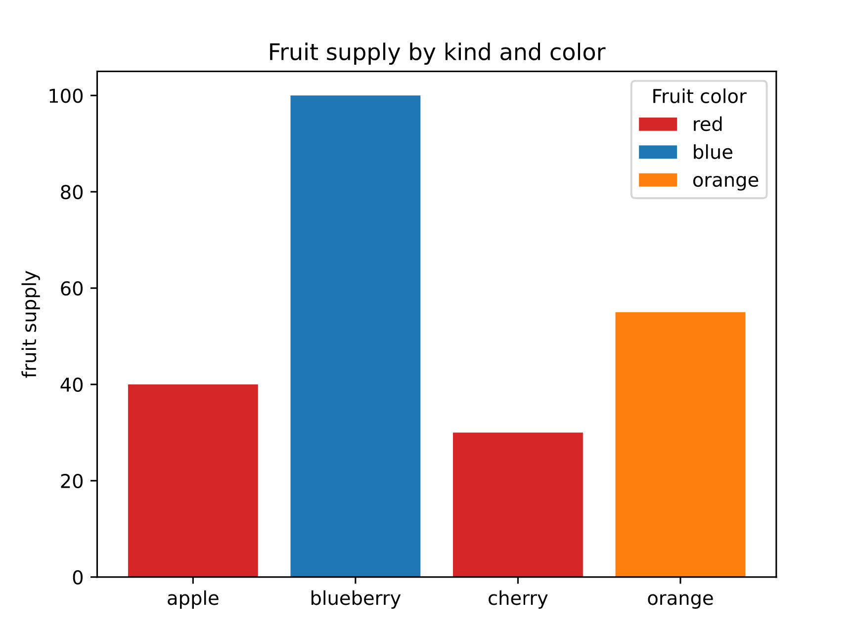 MatplotlibChart example 1